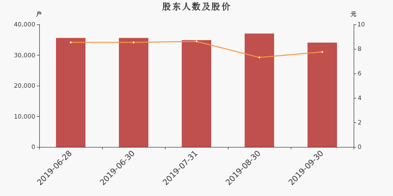 股东户数,股价