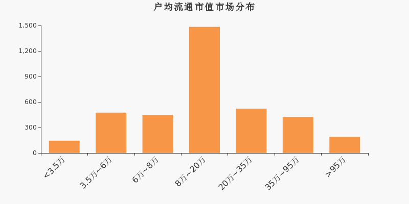 流通市值,户均持股,A股,市场分布