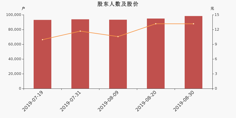 股东户数,股价