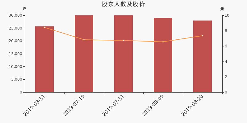 股东户数,股价