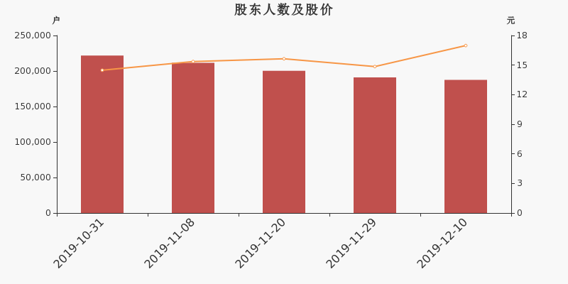 股东户数,股价