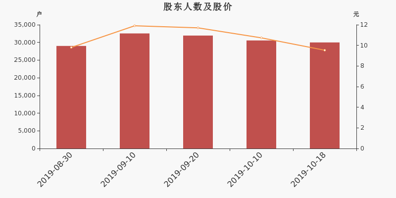 股东户数,股价