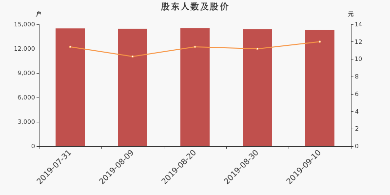 股东户数,股价