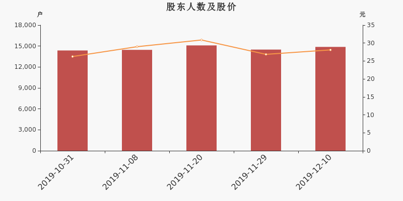 股东户数,股价