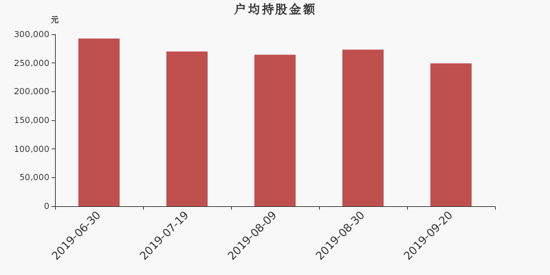 流通市值,户均持股,流通股本,总股本