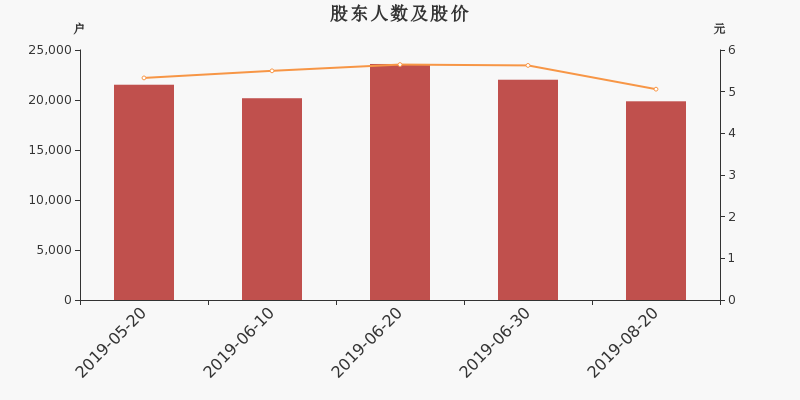 股东户数,股价
