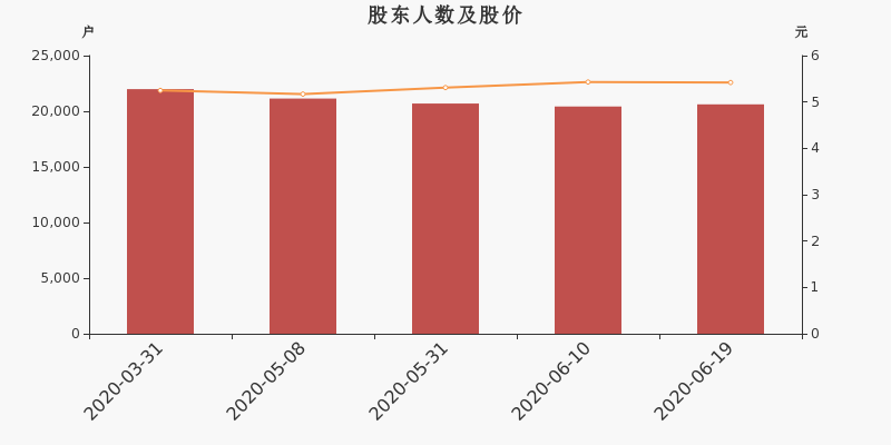 股东户数,股价