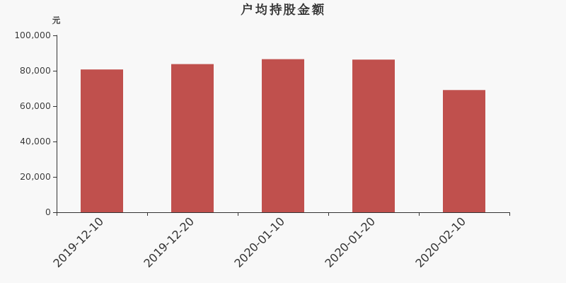 流通市值,户均持股,流通股本,总股本