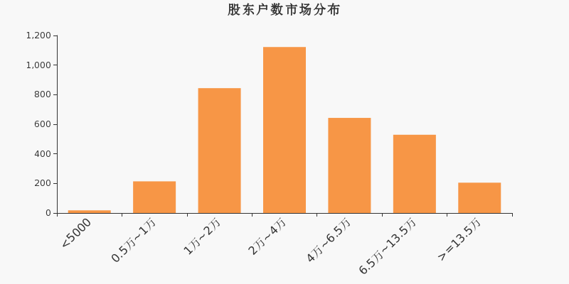 股东户数,市场分布,A股