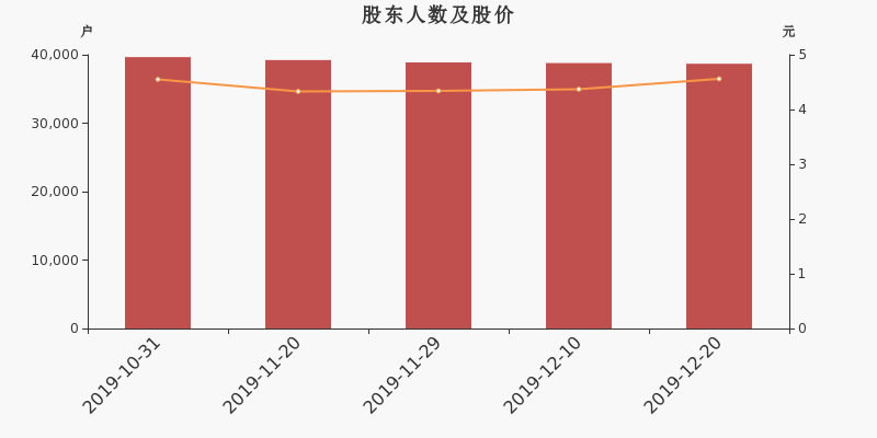 股东户数,股价