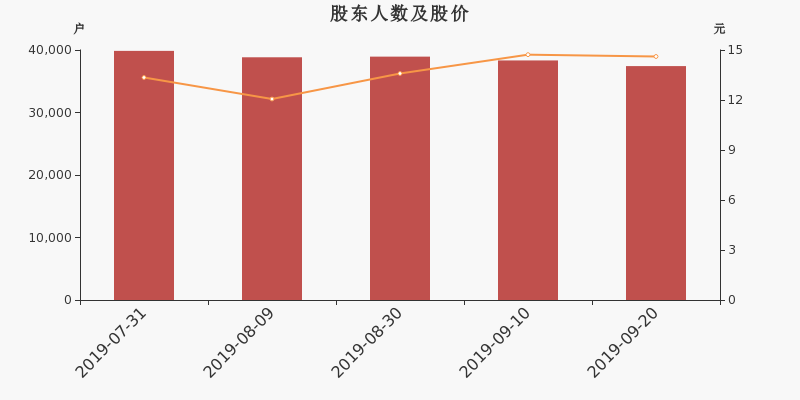 股东户数,股价
