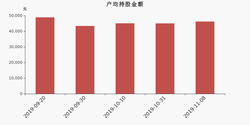 流通市值,户均持股,流通股本,总股本