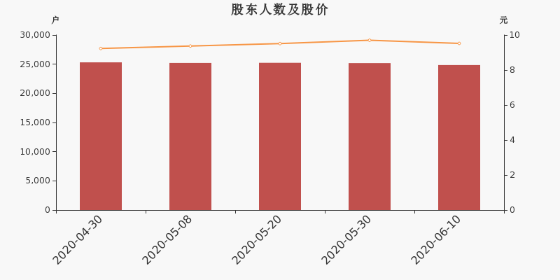 股东户数,股价