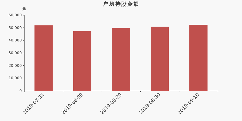 流通市值,户均持股,流通股本,总股本