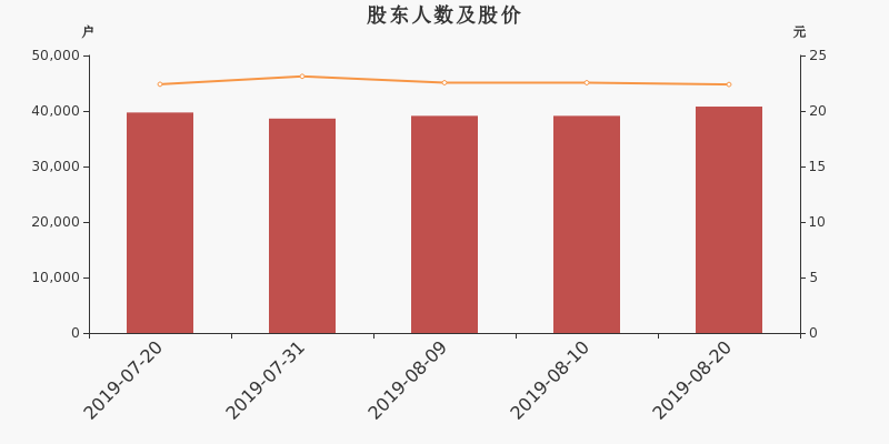 股东户数,股价