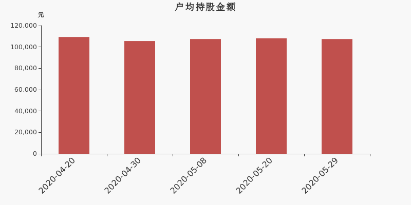 流通市值,户均持股,流通股本,总股本