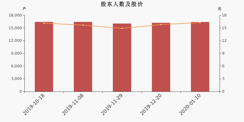 股东户数,股价