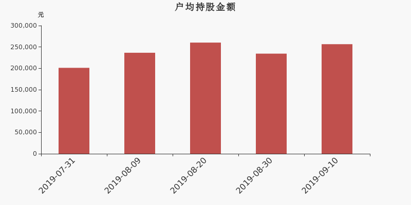 流通市值,户均持股,流通股本,总股本
