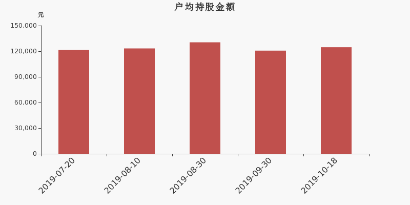 流通市值,户均持股,流通股本,总股本