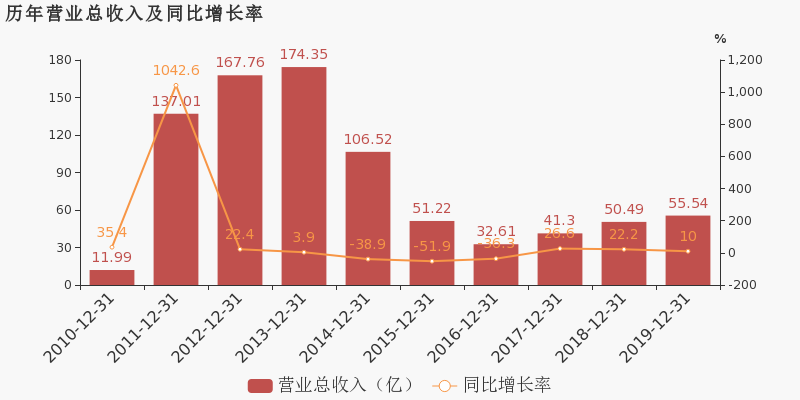 安源GDP