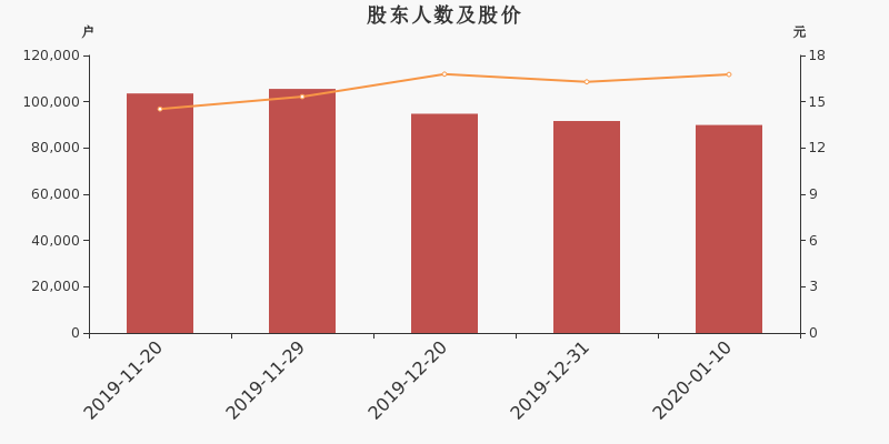 股东户数,股价