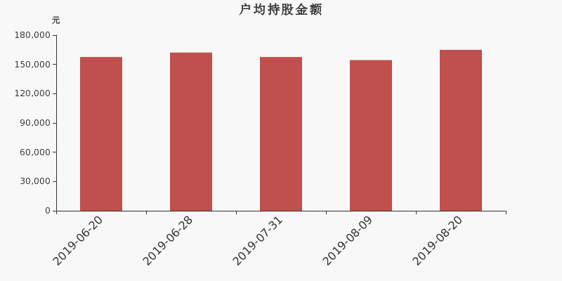 流通市值,户均持股,流通股本,总股本