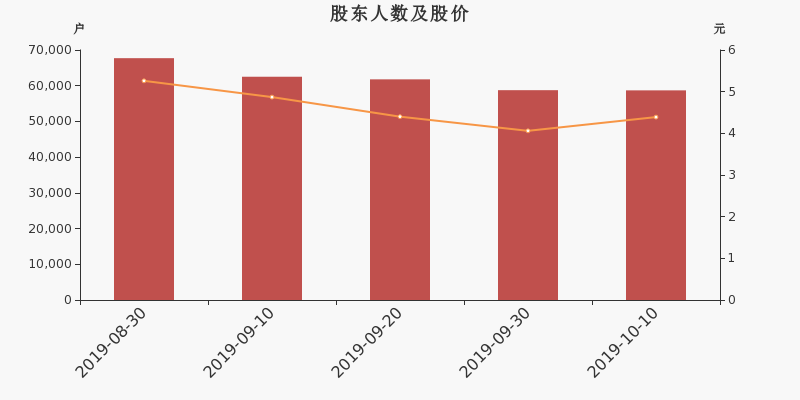 股东户数,股价