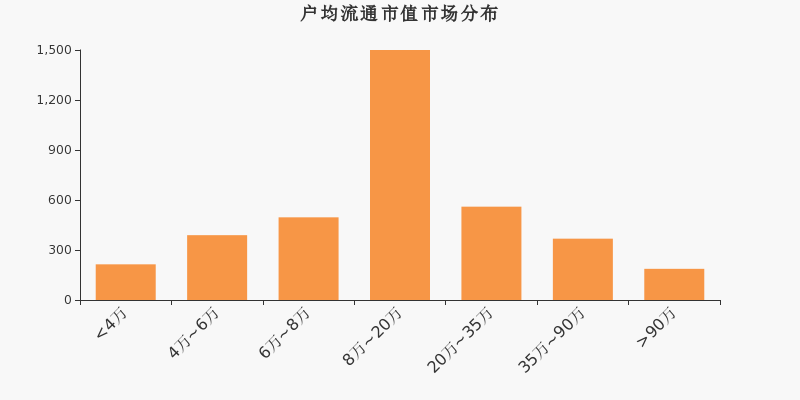 流通市值,户均持股,A股,市场分布