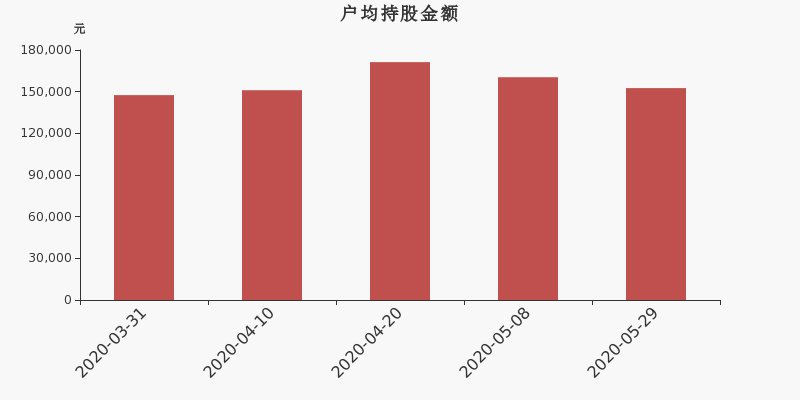 流通市值,户均持股,流通股本,总股本