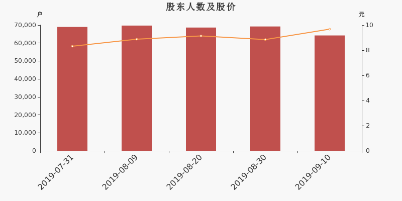 股东户数,股价