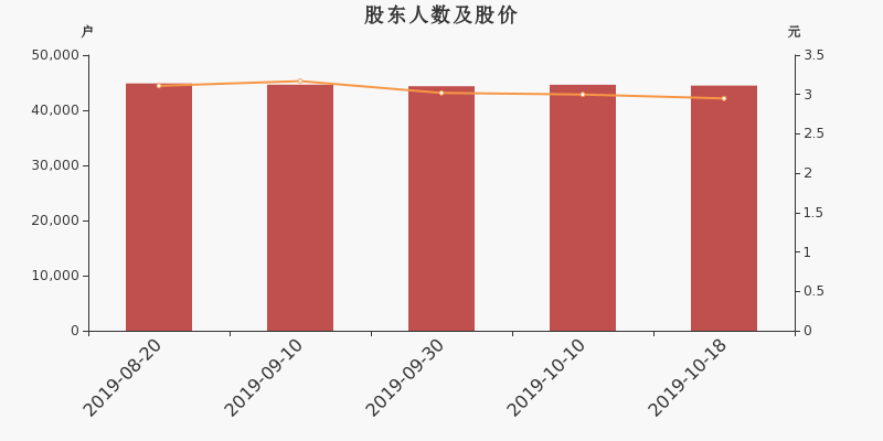 股东户数,股价