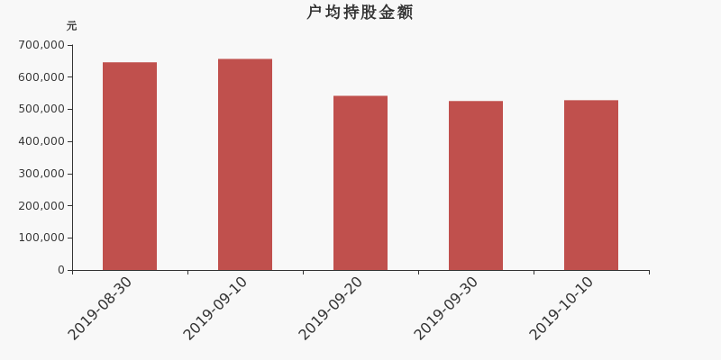流通市值,户均持股,流通股本,总股本