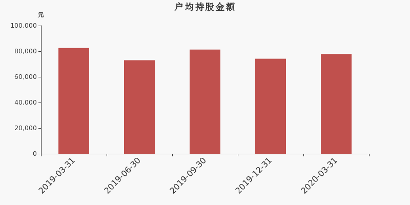 流通市值,户均持股,流通股本,总股本