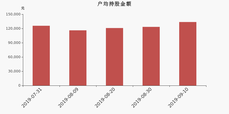 流通市值,户均持股,流通股本,总股本