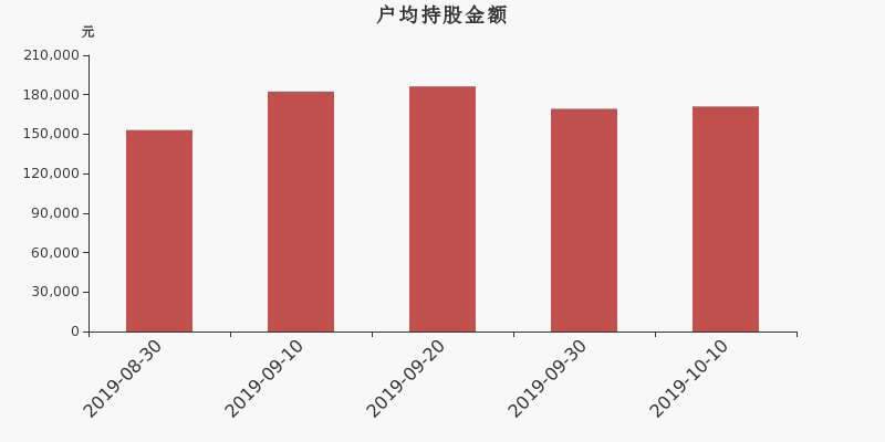 流通市值,户均持股,流通股本,总股本