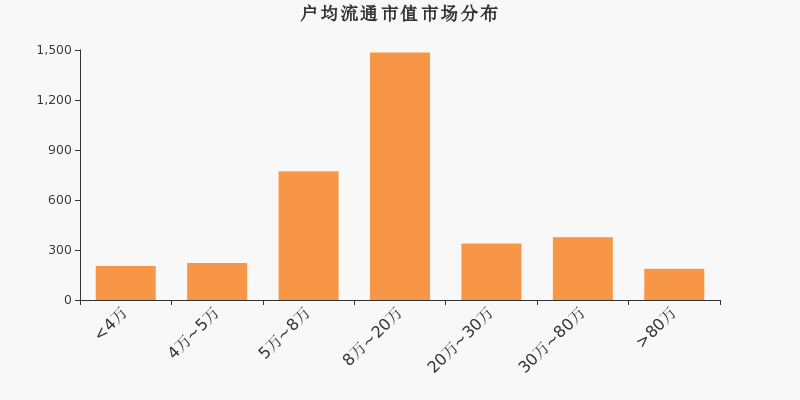 流通市值,户均持股,A股,市场分布