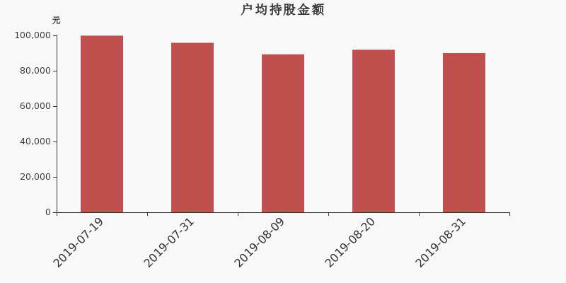 流通市值,户均持股,流通股本,总股本