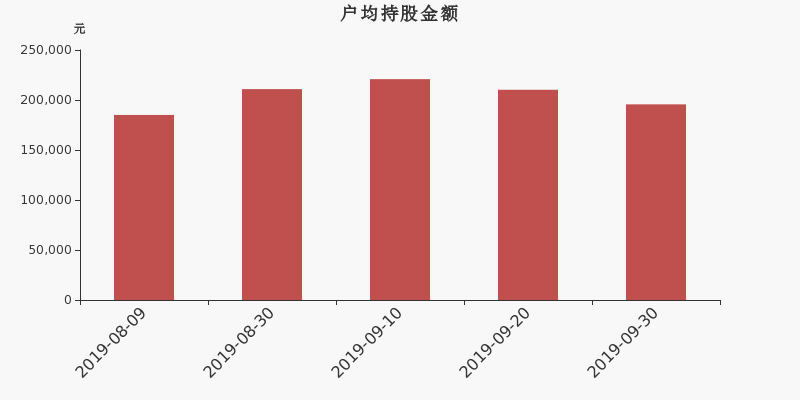 流通市值,户均持股,流通股本,总股本