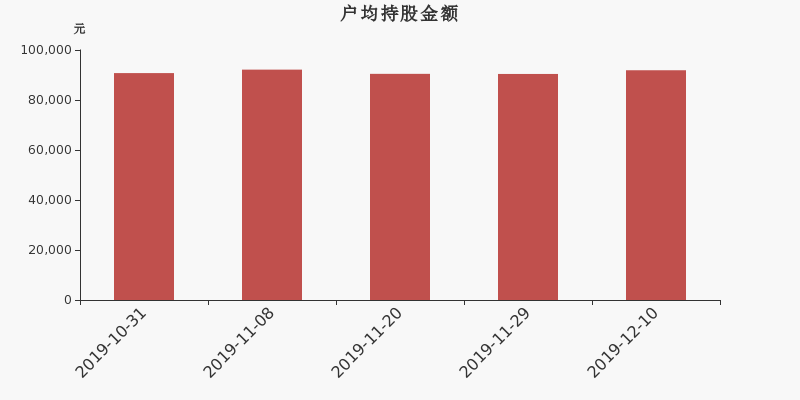 流通市值,户均持股,流通股本,总股本