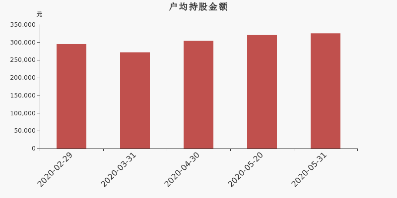 流通市值,户均持股,流通股本,总股本