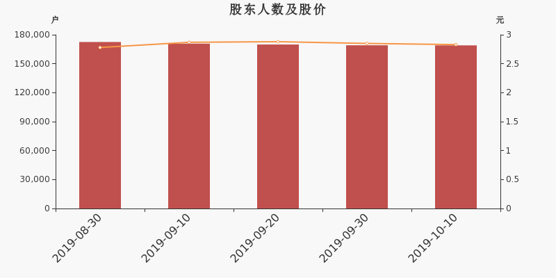 股东户数,股价