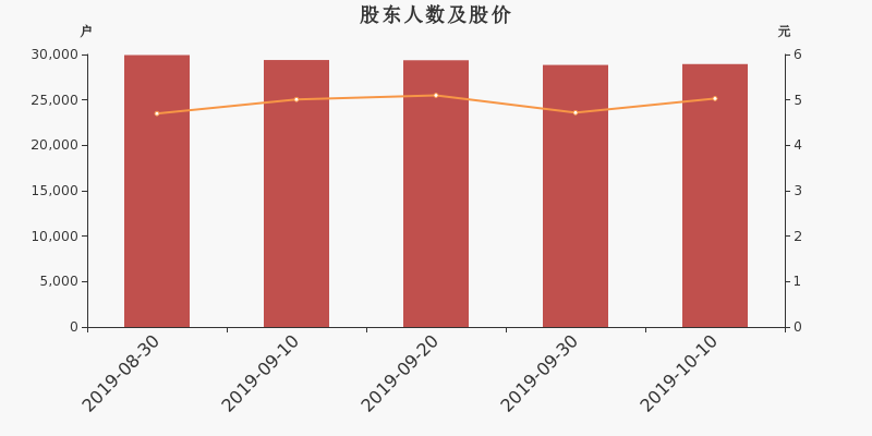 股东户数,股价