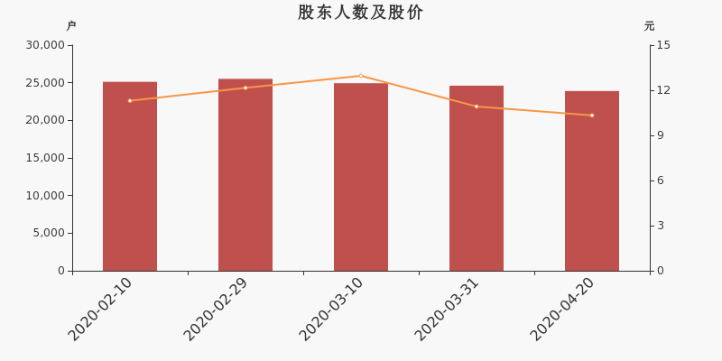 股东户数,股价