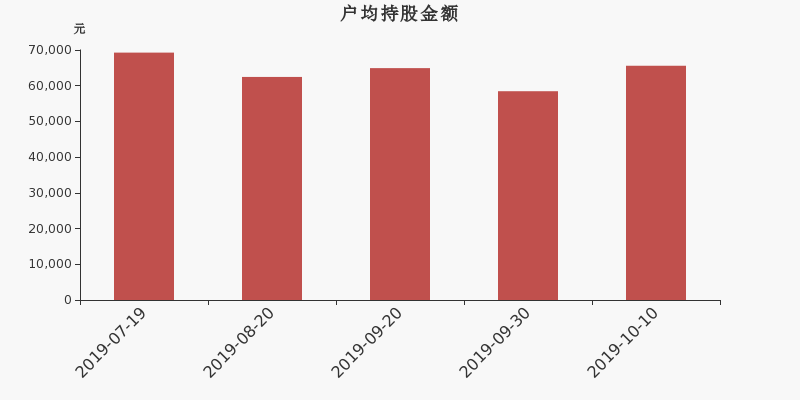 流通市值,户均持股,流通股本,总股本
