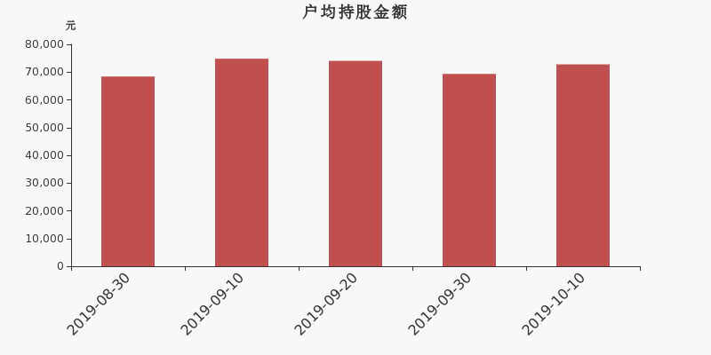 流通市值,户均持股,流通股本,总股本