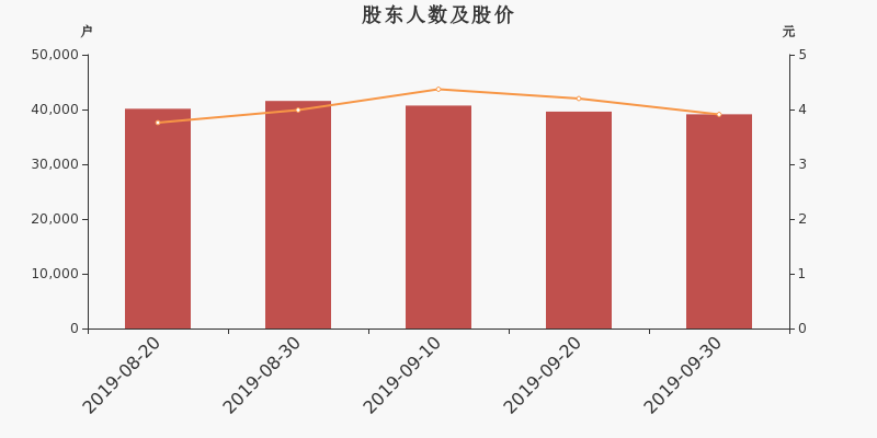 股东户数,股价