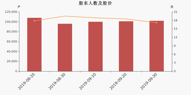 股东户数,股价