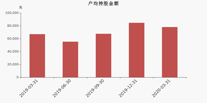 流通市值,户均持股,流通股本,总股本