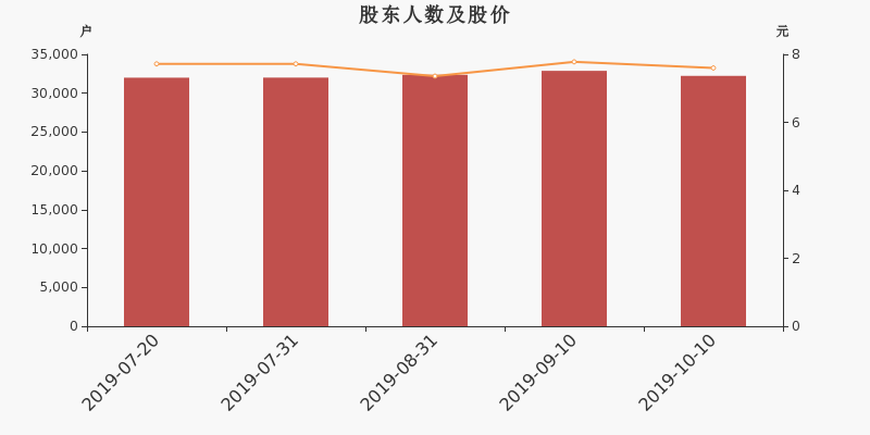 股东户数,股价