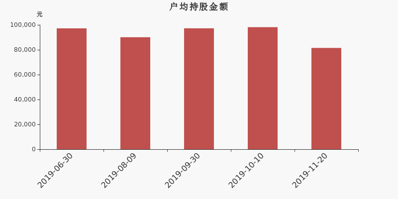 流通市值,户均持股,流通股本,总股本